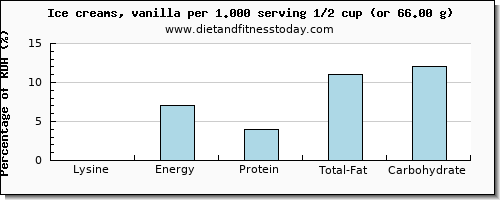 lysine and nutritional content in ice cream